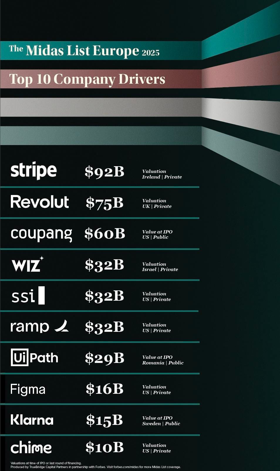 2025 Midas List Europe Drivers