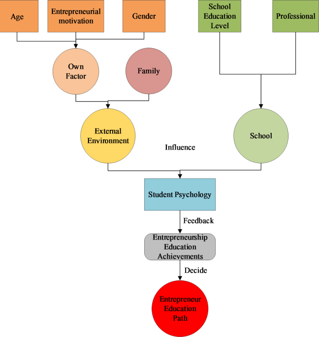 College students’ entrepreneurship education path and management strategy of start-up enterprises using causal attribution theory - Scientific Reports