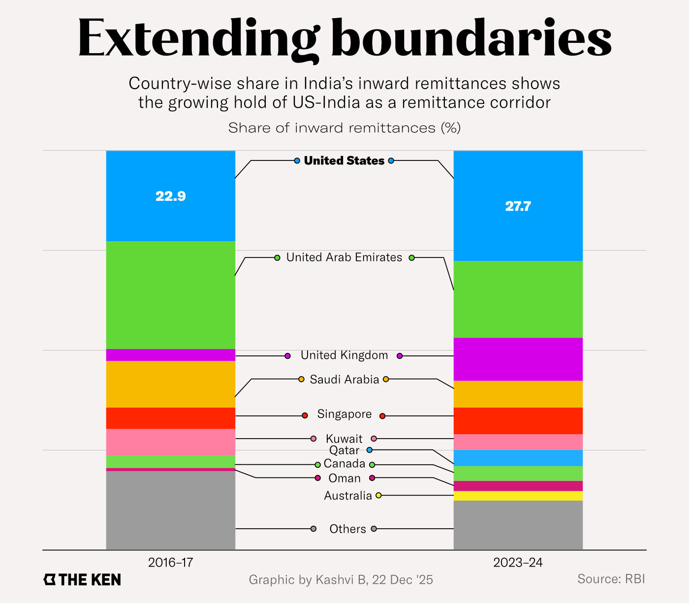 A $500 million fintech takes a risky swing at a $135 billion NRI money stream