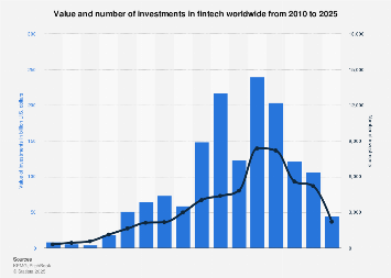 Global investment activity in fintech 2010-2025| Statista