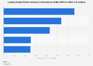 Indonesia: top funded fintech companies 2025| Statista