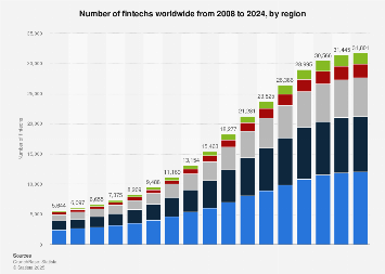 Number of fintechs worldwide by region 2008-2024| Statista