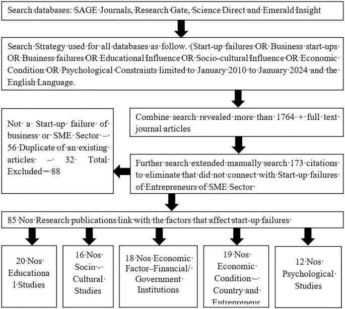 Unveiling the challenges: exploring start-up hurdles faced by small and medium-sized enterprise entrepreneurs in Sri Lanka – Humanities and Social Sciences Communications