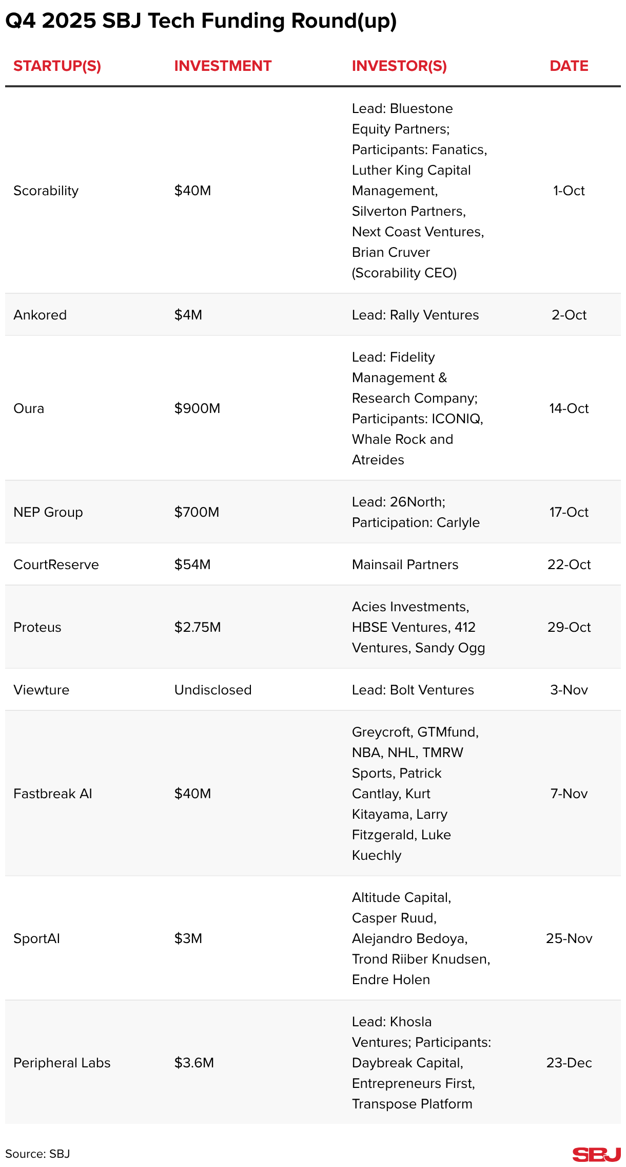 Q4 2025 SBJ Tech Funding Round(up) (Table)