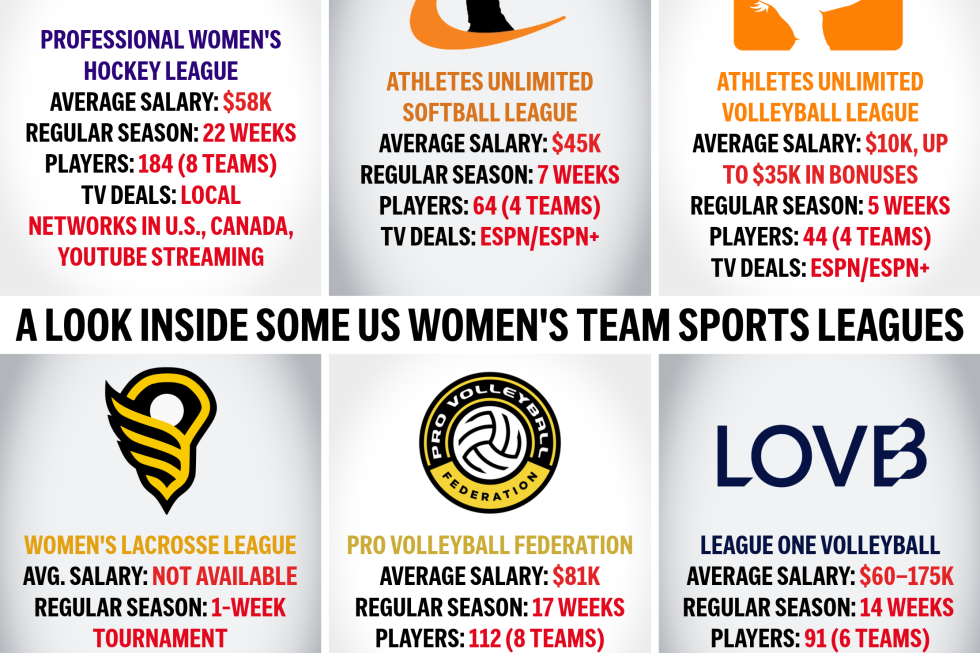 Startup women’s leagues on the rise, fueled by popularity of women’s sports. But will they last?