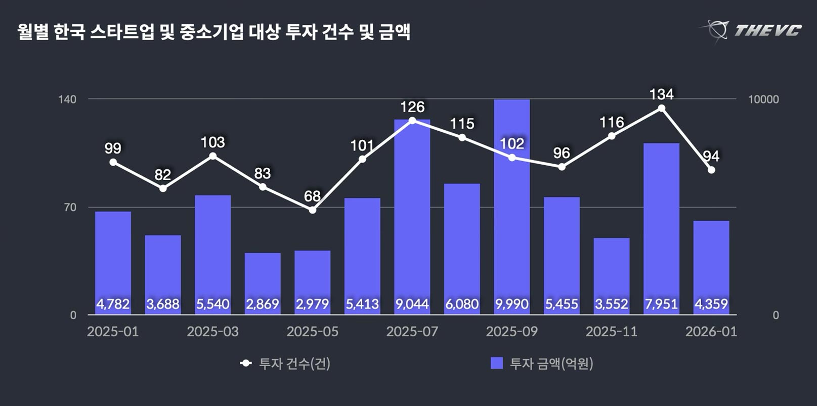 Early Signs of Recovery: Korea’s Startup Investment Rebounds on AI, Energy, and Deep-Tech Fundamentals - KoreaTechDesk | Korean Startup and Technology News