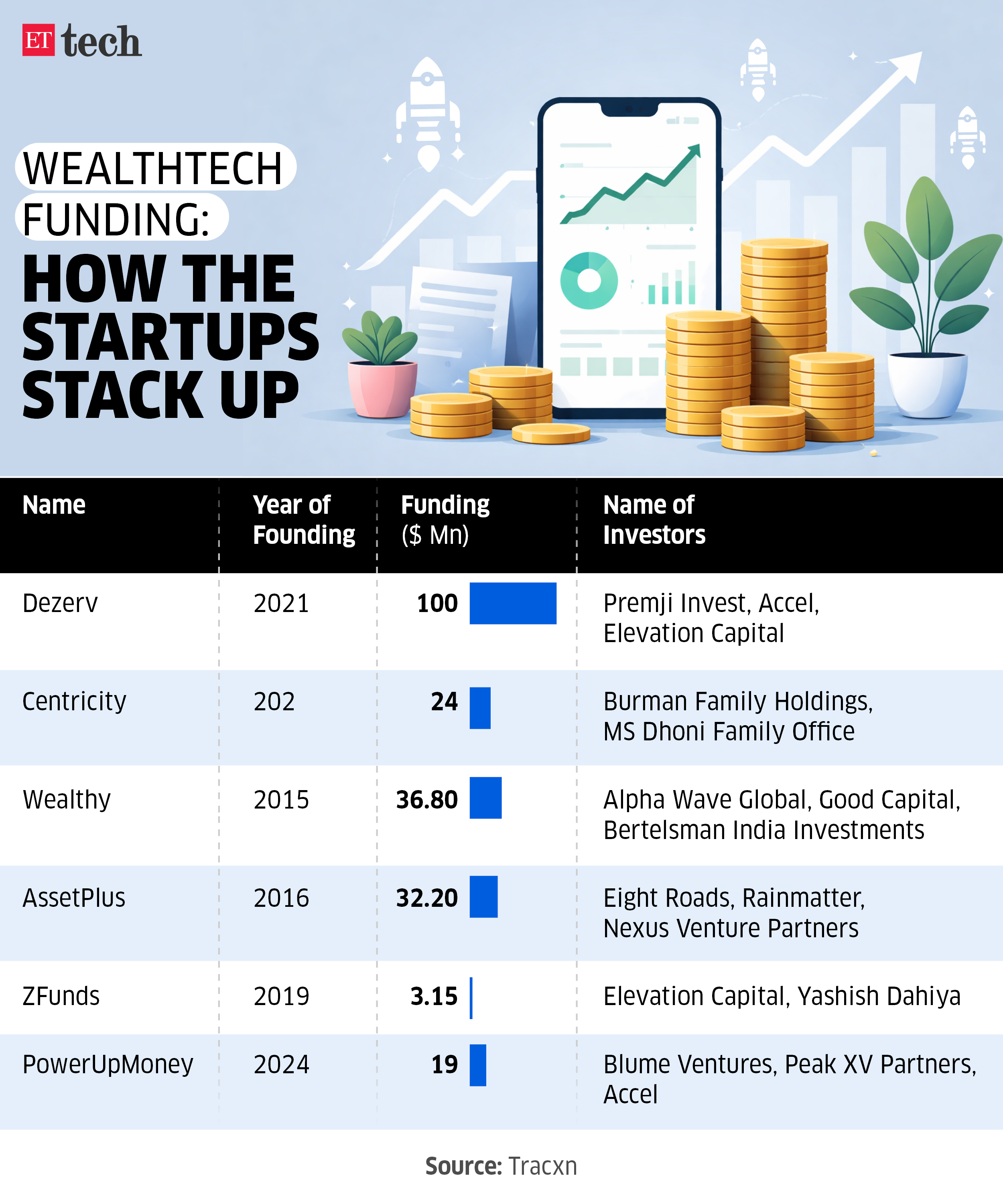 Wealthtech Funding