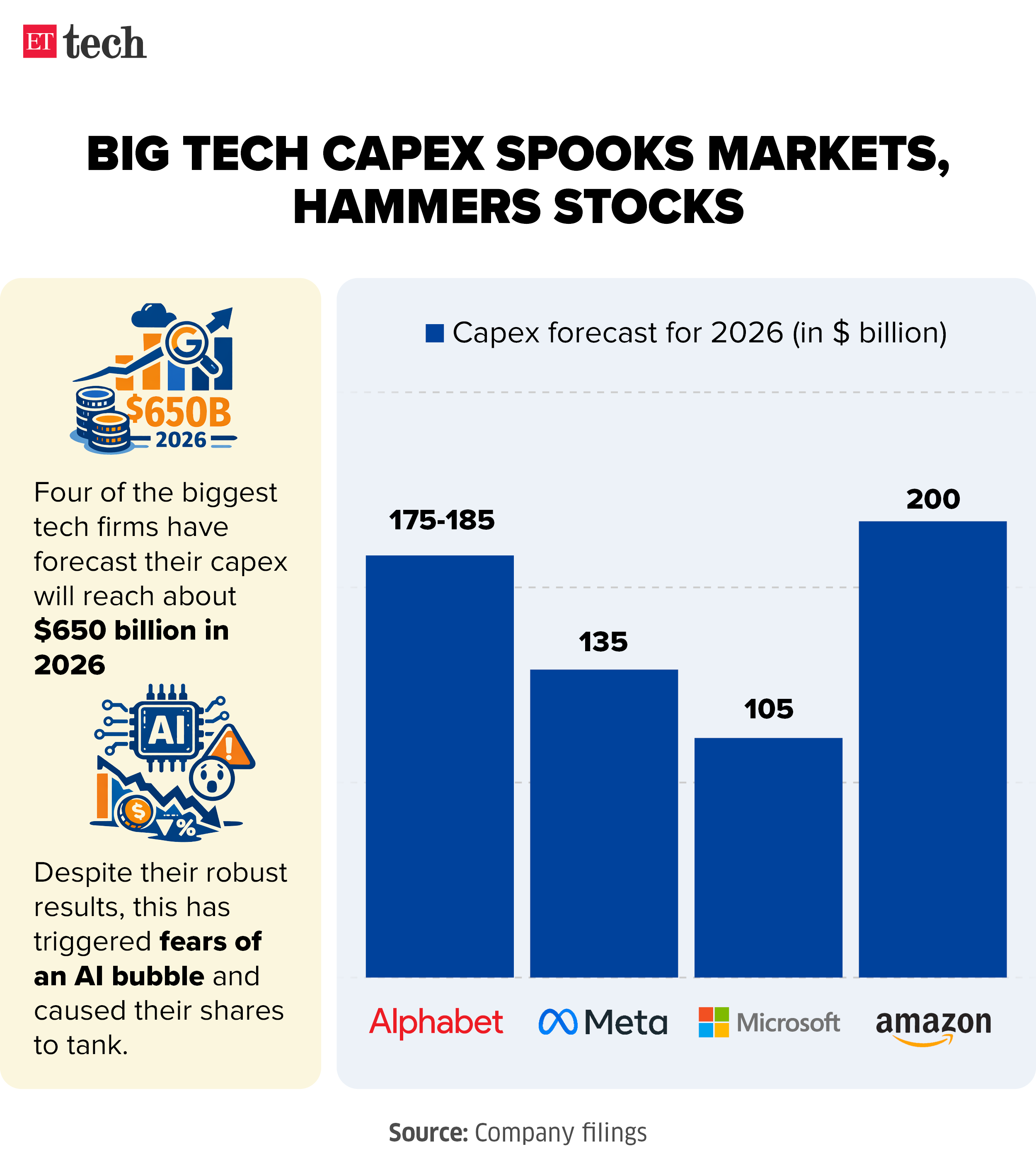 Big Tech capex