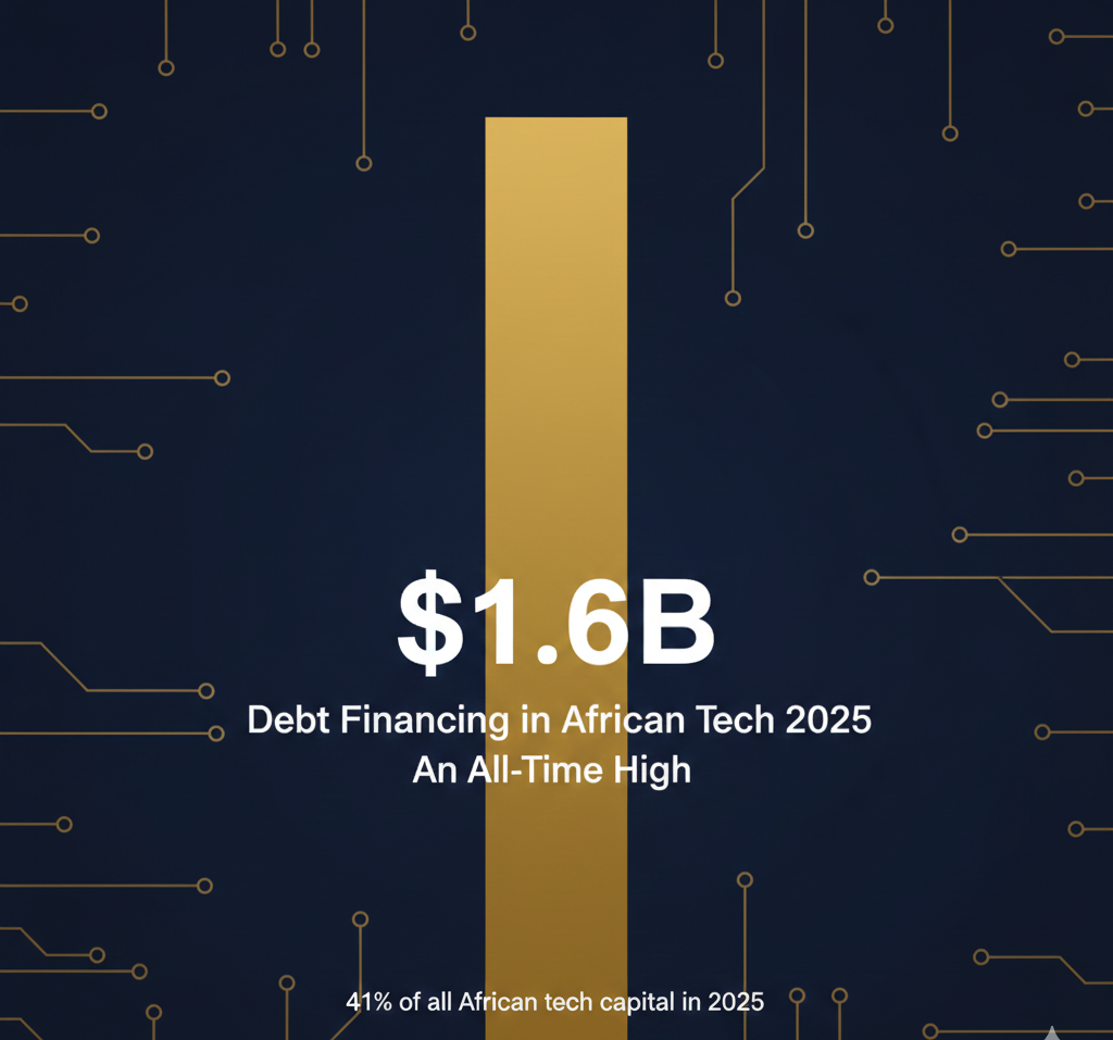 Debt Financing Reaches All-Time High in African Tech: The $1.6B Milestone - Tech In Africa