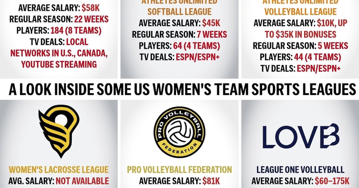 Startup leagues on rise, fueled by popularity of women’s sports. But will they last?