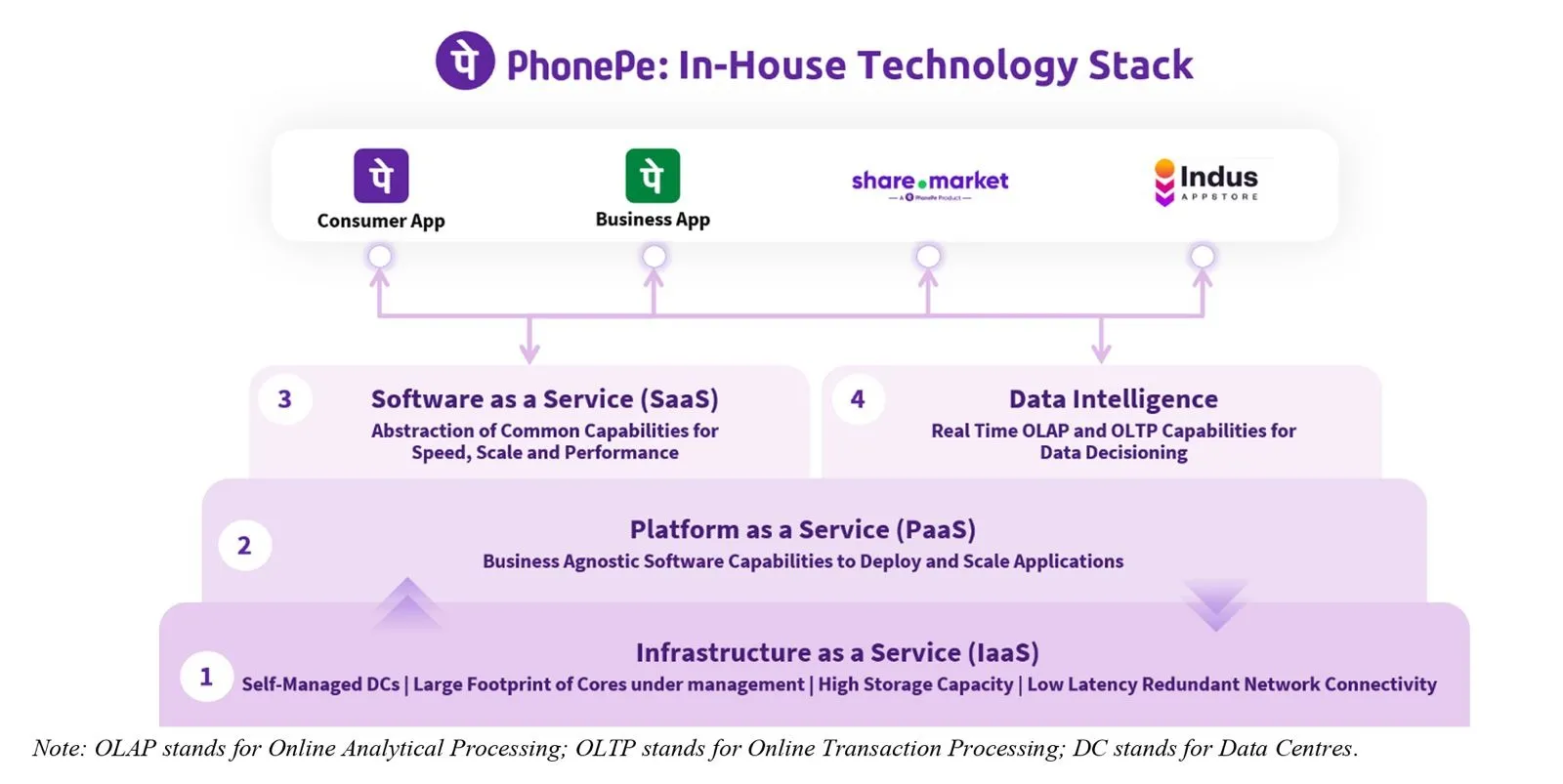phonepe tech stack