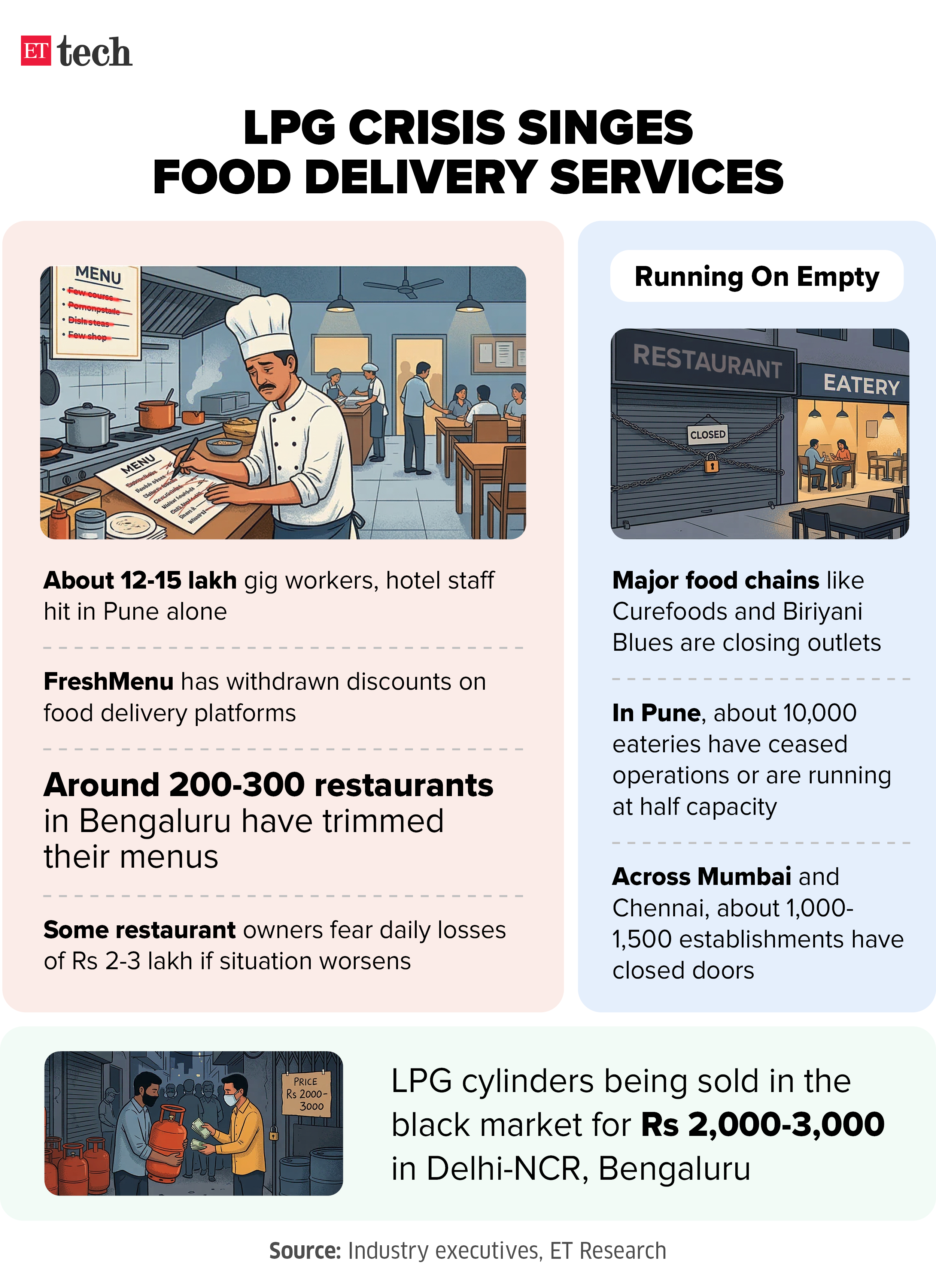 LPG Crisis Singes Food Delivery Services