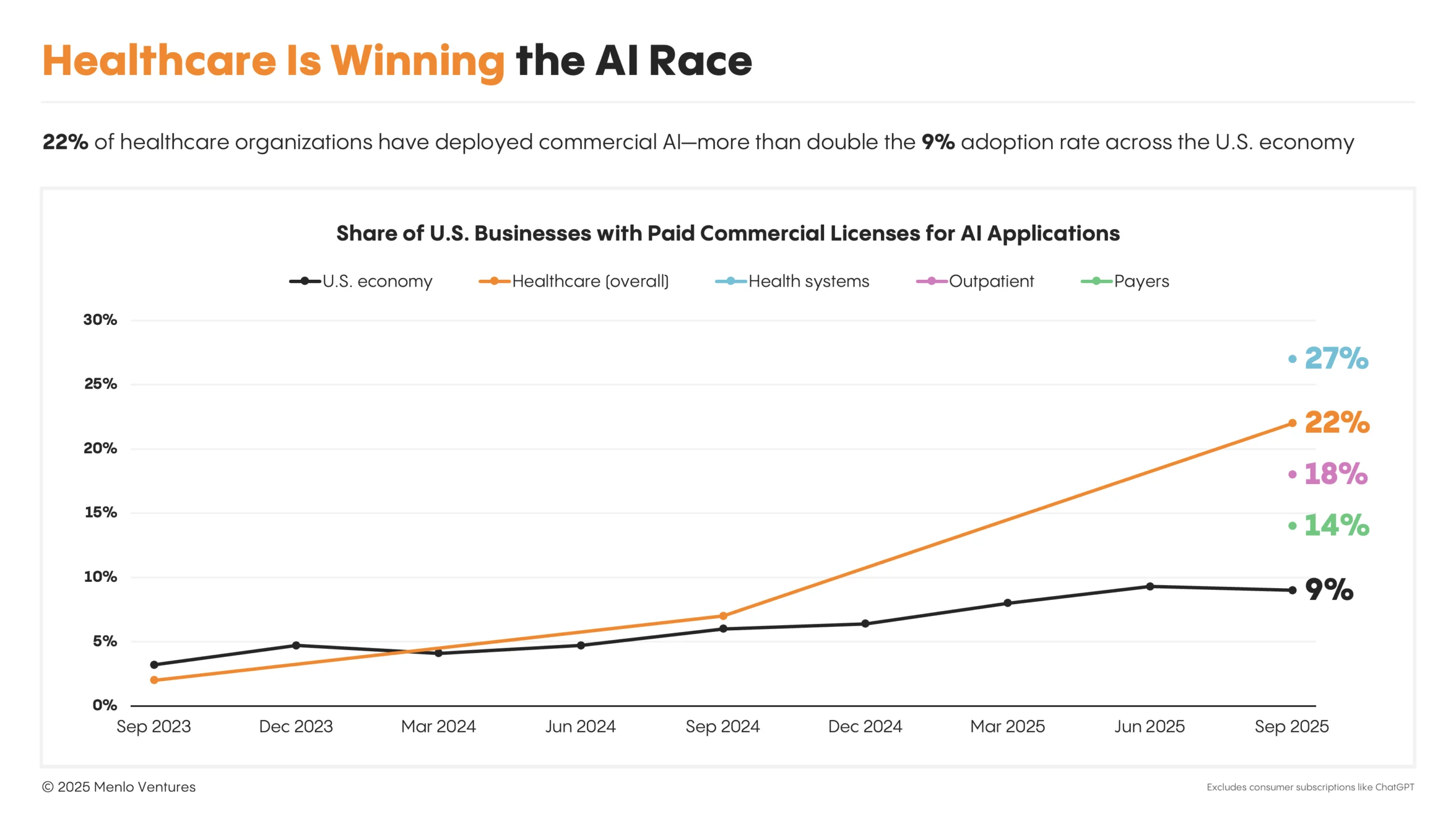 2025: The State of AI in Healthcare | Menlo Ventures