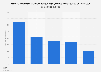 AI company acquisition major tech companies 2023| Statista