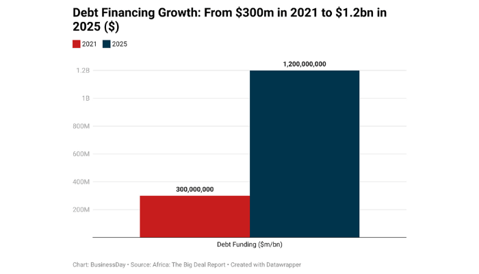c turn to debt as funding crunch reshapes $1.2bn market