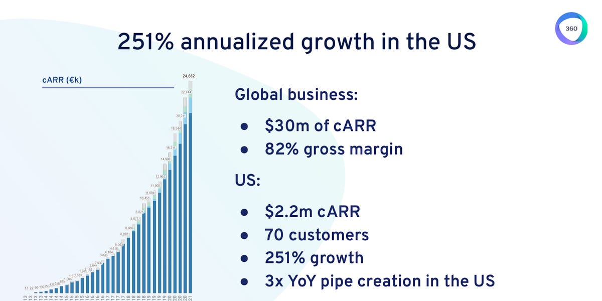 Check out the 12-slide pitch deck that French education startup 360Learning used to raise $200 million from SoftBank