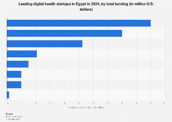 Digital health startup funding in Egypt 2024| Statista