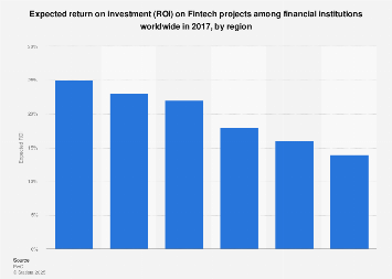 Expected Fintech ROI among financial companies worldwide 2017| Statista