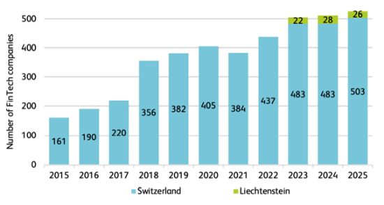 Fintech companies providing technological building blocks for established financial institutions