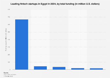 Funding for largest fintech startups in Egypt 2025| Statista