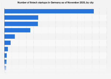 Germany: fintech startups by city| Statista