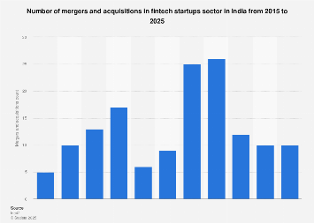 India: mergers and acquisitions in fintech startups 2025| Statista