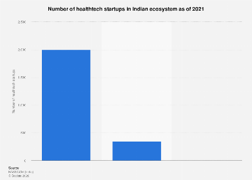 India: number of healthtech startups | Statista