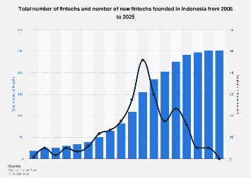 Indonesia: number of fintechs 2008-2025| Statista