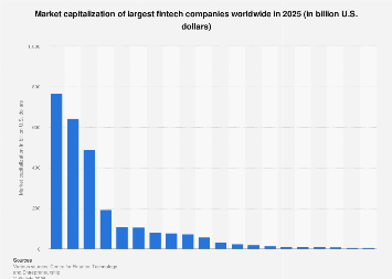 Largest fintech companies by market cap 2025| Statista