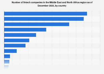 MENA: number of fintechs by country 2025| Statista