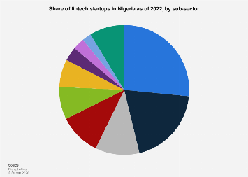 Nigeria: fintech startups by sub-sector 2022| Statista