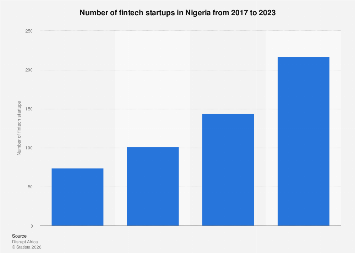 Number of fintech startups in Nigeria 2023| Statista