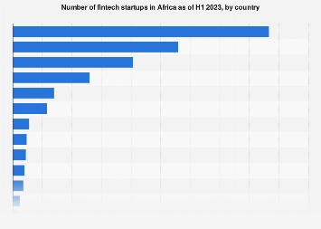 Number of fintechs in Africa by country| Statista