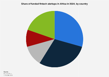 Share of funded fintech ventures in Africa 2024| Statista
