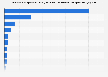 Sports technology startup companies by sport Europe 2018| Statista