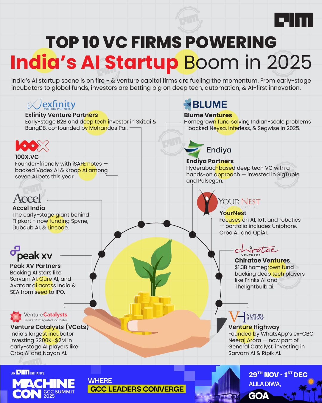 Top 10 VC firms driving India’s AI startup boom | AIM posted on the topic | LinkedIn