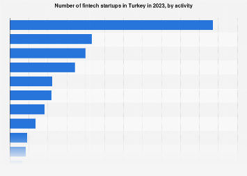 Turkey: fintech startup number by activity 2023| Statista