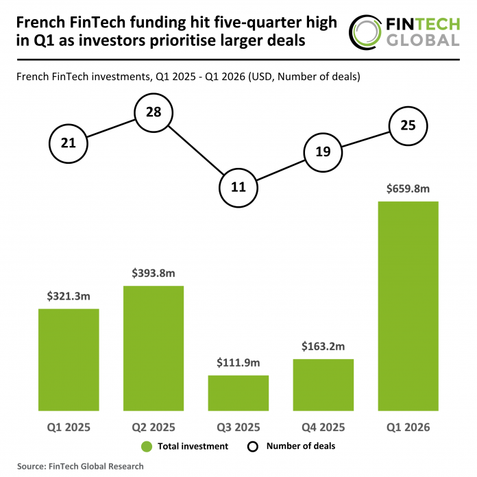 France FinTech funding Q1 2026