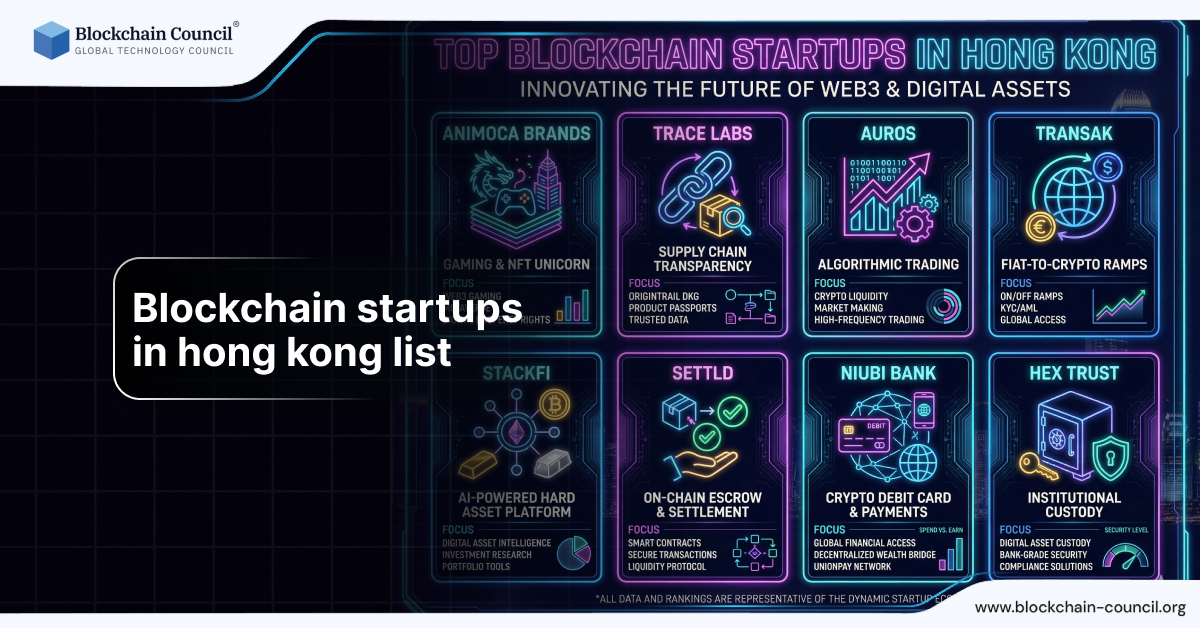 Blockchain startups in Hong Kong list - Blockchain Council