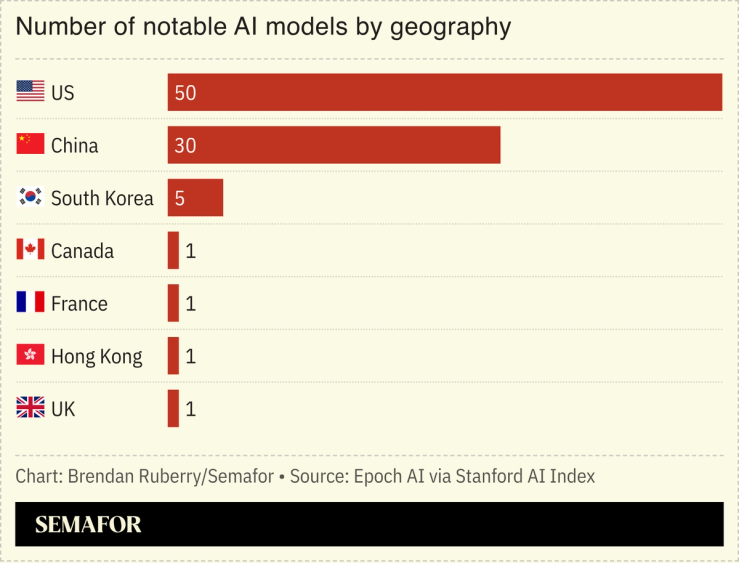 Chart showing number of notable AI models by geography