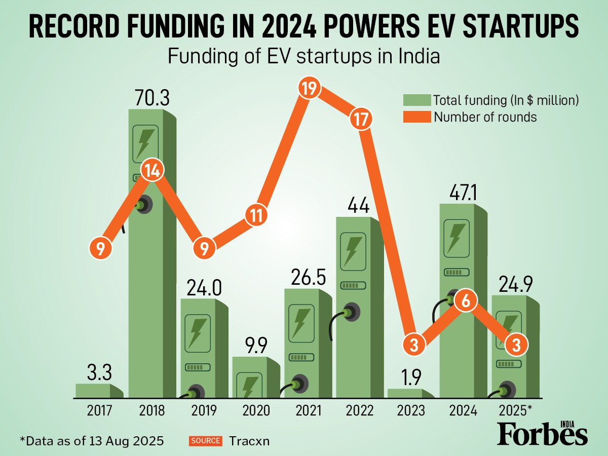 Graphic of the Day: Record $47 million boost in 2024 powers India's EV startups