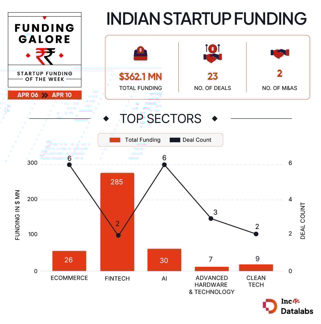 From KreditBee To Nava— Indian Startups Raised $362 Mn This Week
