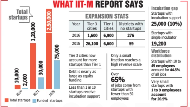 Lakhs of startups, but only a few turn into ventures