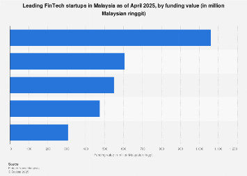 Malaysia: leading FinTech startups by funding value 2025| Statista