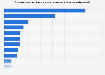 Number of tech startups by country in Africa 2024| Statista