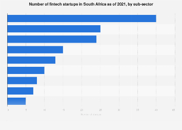 South Africa: fintech startups by sub-sector 2021| Statista