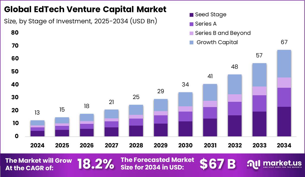 EdTech Venture Capital Market