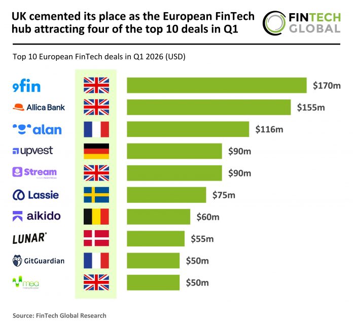 Euopean top FinTech deals Q1 2026