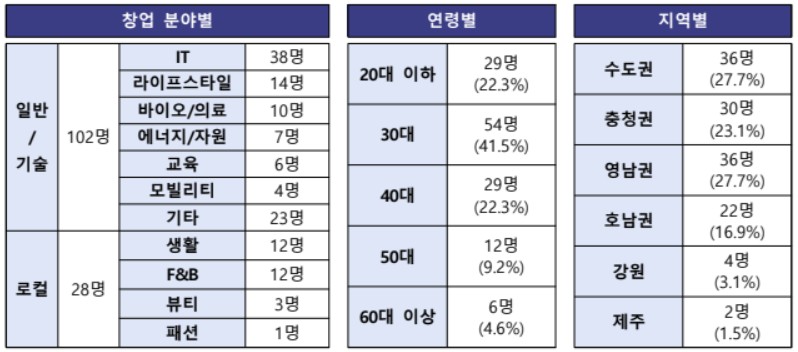 Status of applicants selected under the “Everyone’s Startup” fast-track review