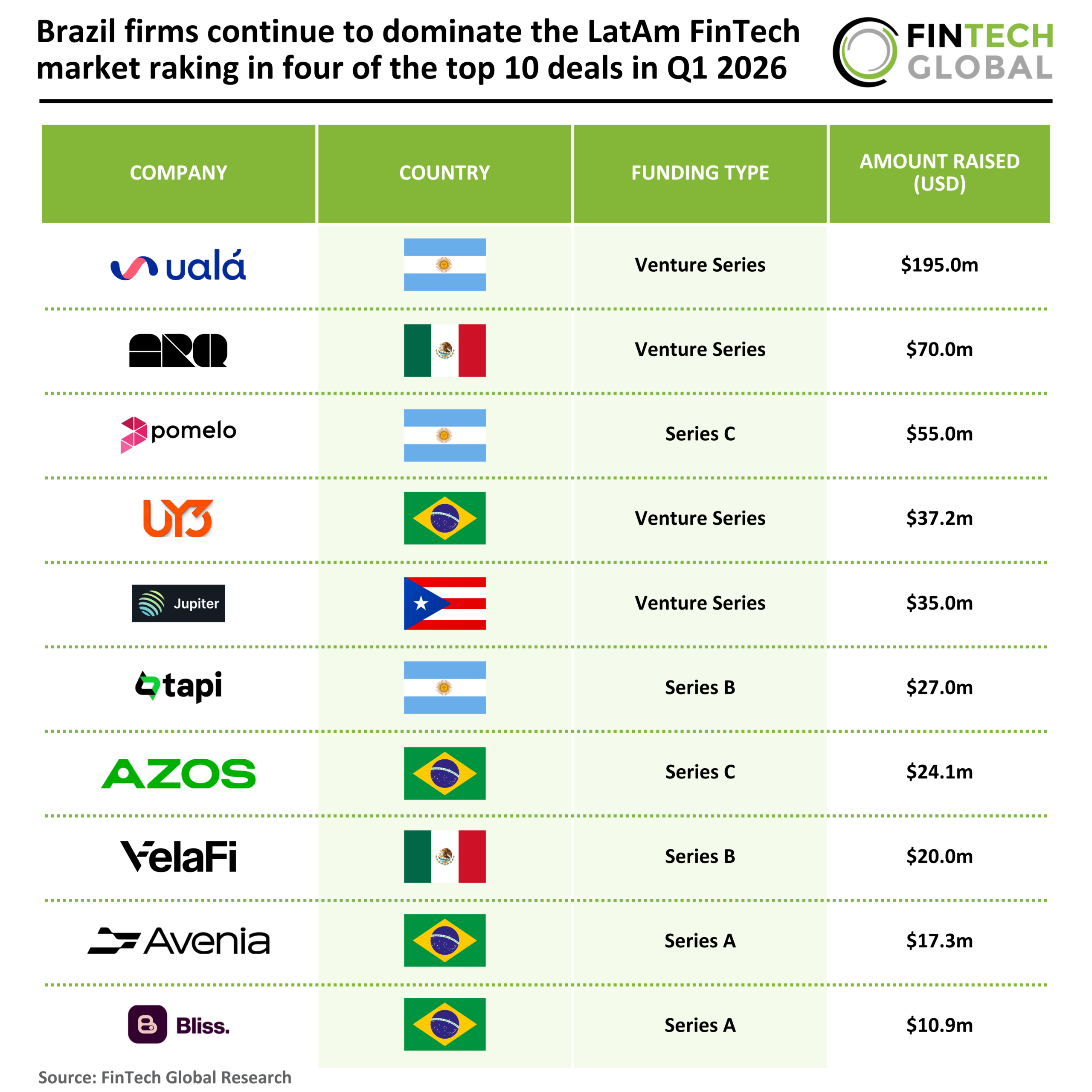 Brazil firms continue to dominate the LatAm FinTech market raking in four of the top 10 deals in Q1 2026